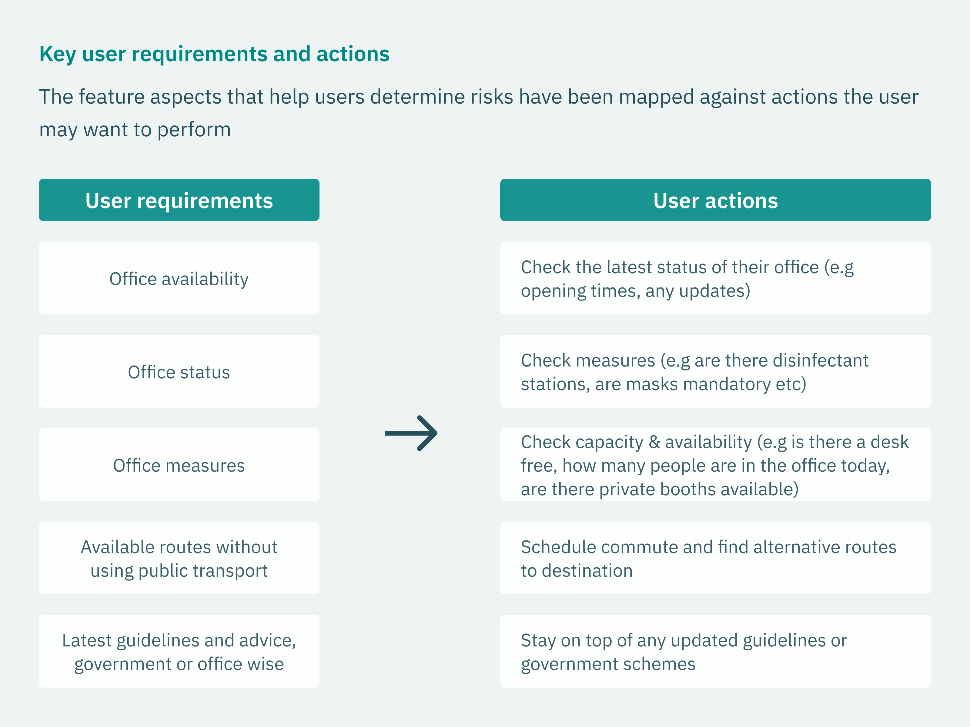 A screen showing key requirements